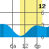 Otkriti Bay tide chart for Saturday, October 12, 2024