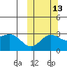 Otkriti Bay tide chart for Sunday, October 13, 2024