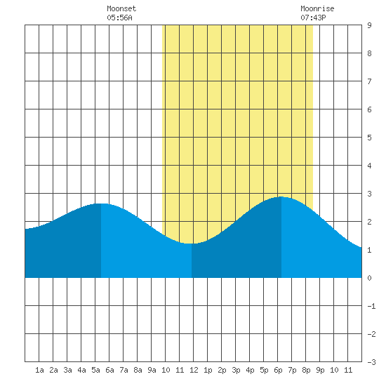Otkriti Bay tide chart for Monday, October 14, 2024