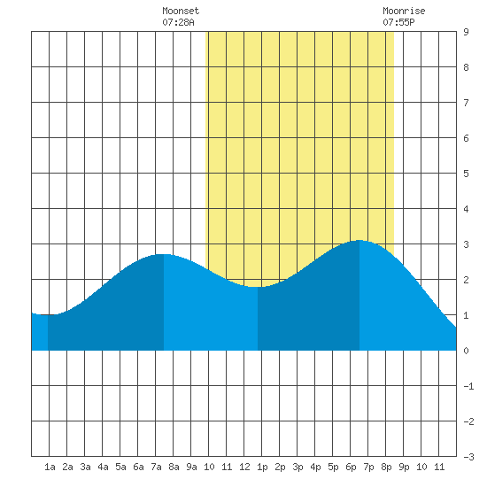 Otkriti Bay tide chart for Tuesday, October 15, 2024