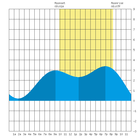 Otkriti Bay tide chart for Wednesday, October 16, 2024