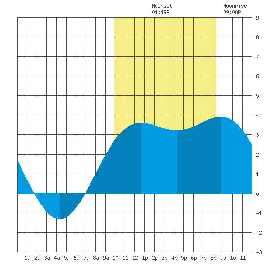 Otkriti Bay tide chart for Saturday, October 19, 2024