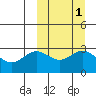 Otkriti Bay tide chart for Tuesday, October 1, 2024