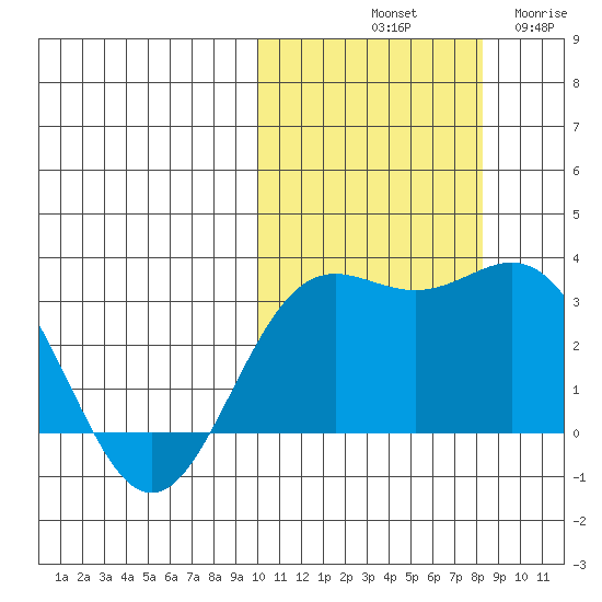 Otkriti Bay tide chart for Sunday, October 20, 2024