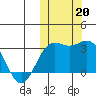 Otkriti Bay tide chart for Sunday, October 20, 2024