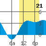 Otkriti Bay tide chart for Monday, October 21, 2024