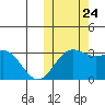 Otkriti Bay tide chart for Thursday, October 24, 2024