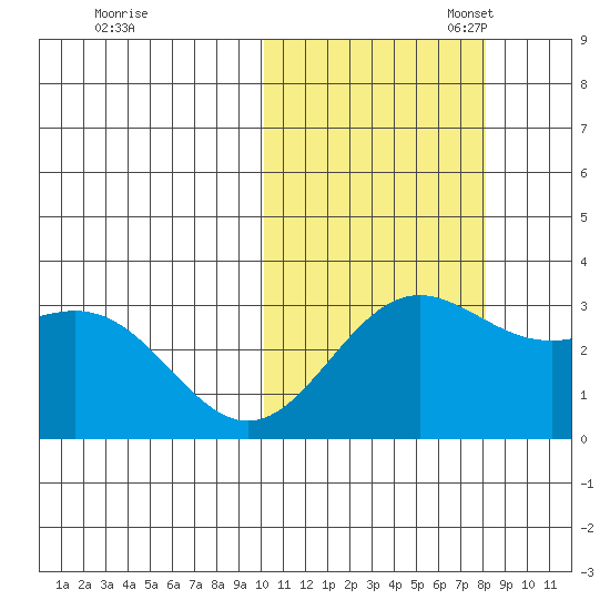 Otkriti Bay tide chart for Friday, October 25, 2024