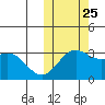 Otkriti Bay tide chart for Friday, October 25, 2024