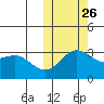 Otkriti Bay tide chart for Saturday, October 26, 2024