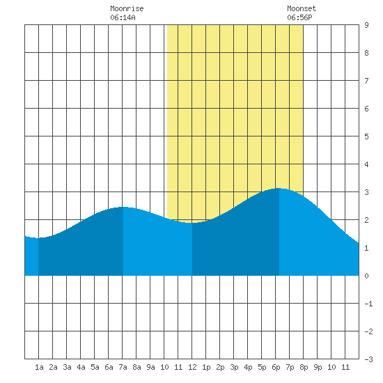 Otkriti Bay tide chart for Monday, October 28, 2024