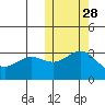 Otkriti Bay tide chart for Monday, October 28, 2024
