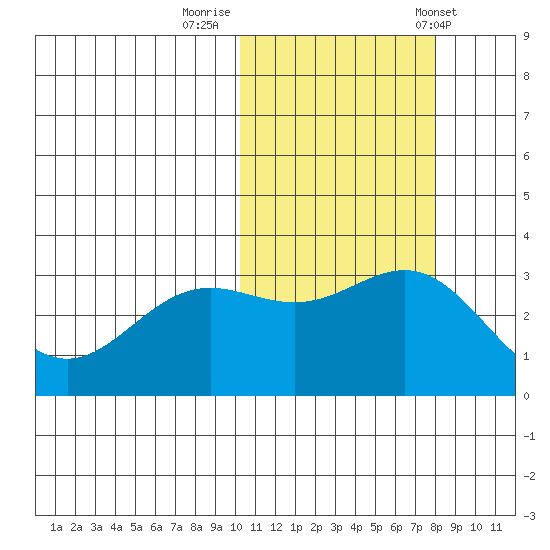 Otkriti Bay tide chart for Tuesday, October 29, 2024