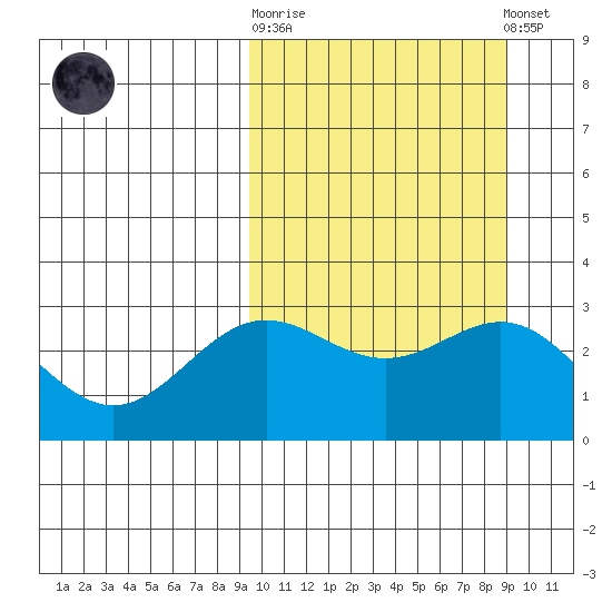 Otkriti Bay tide chart for Wednesday, October 2, 2024