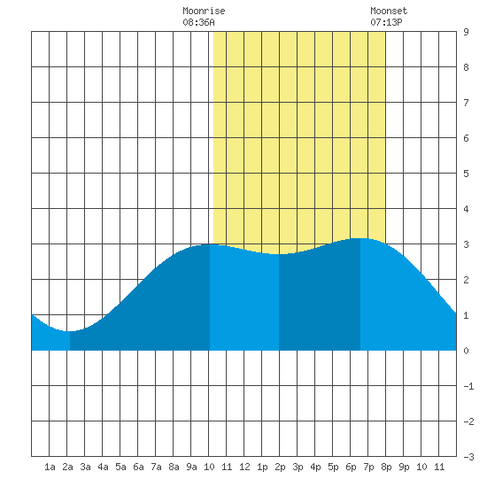 Otkriti Bay tide chart for Wednesday, October 30, 2024