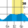Otkriti Bay tide chart for Wednesday, October 30, 2024