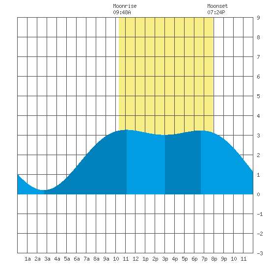 Otkriti Bay tide chart for Thursday, October 31, 2024