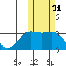 Otkriti Bay tide chart for Thursday, October 31, 2024