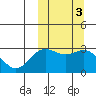 Otkriti Bay tide chart for Thursday, October 3, 2024