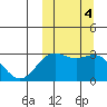 Otkriti Bay tide chart for Friday, October 4, 2024