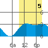 Otkriti Bay tide chart for Saturday, October 5, 2024