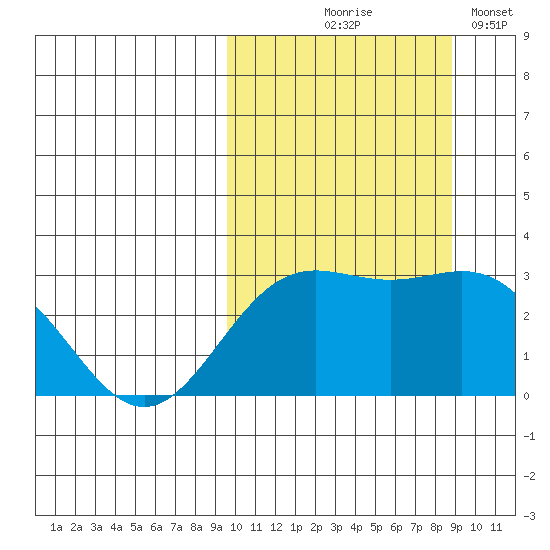 Otkriti Bay tide chart for Sunday, October 6, 2024