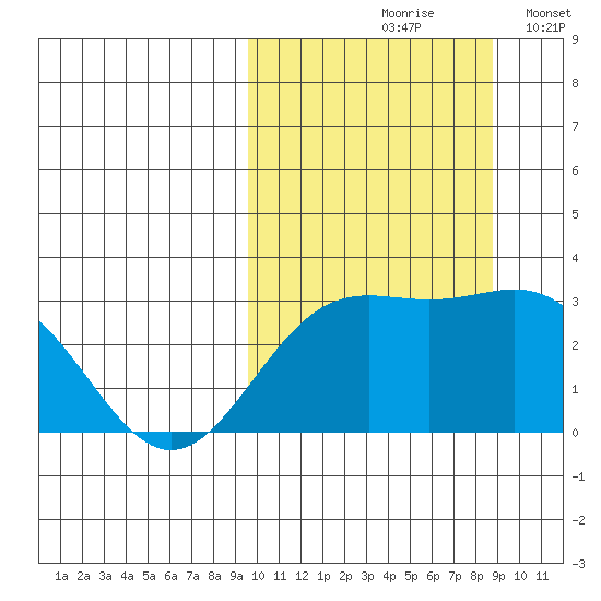 Otkriti Bay tide chart for Monday, October 7, 2024