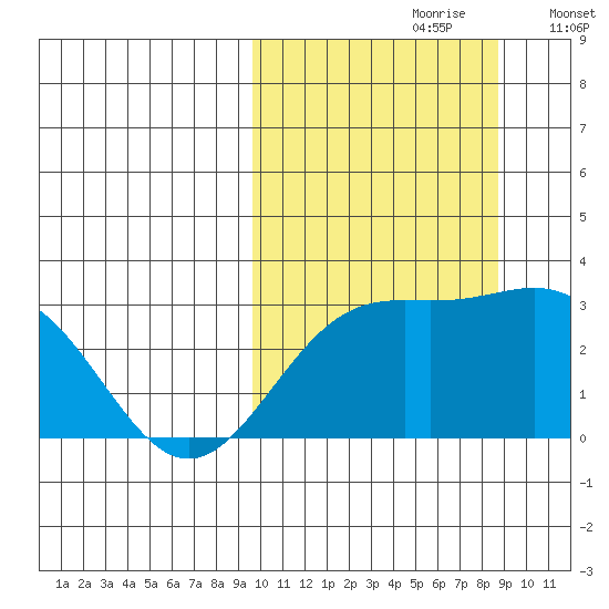 Otkriti Bay tide chart for Tuesday, October 8, 2024