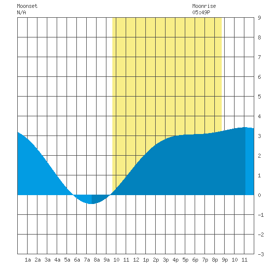 Otkriti Bay tide chart for Wednesday, October 9, 2024