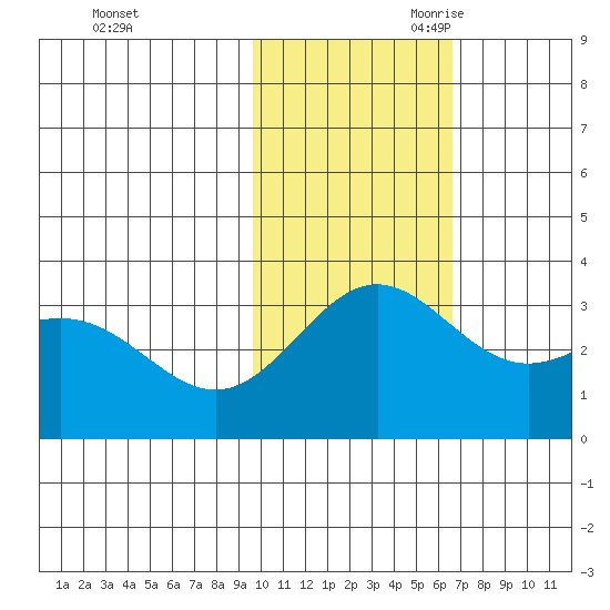 Otkriti Bay tide chart for Sunday, November 10, 2024