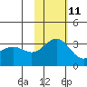Otkriti Bay tide chart for Monday, November 11, 2024