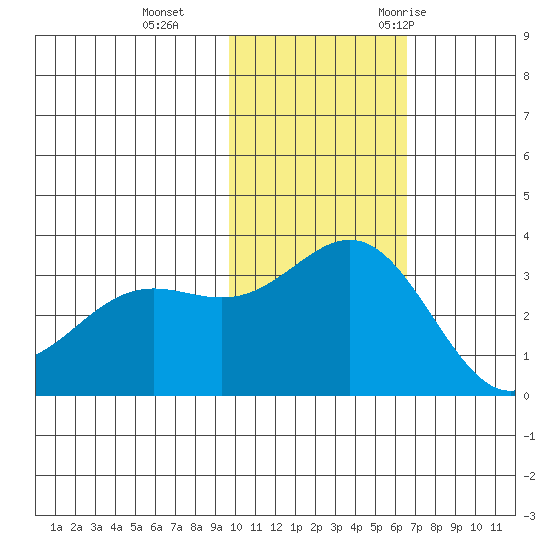 Otkriti Bay tide chart for Tuesday, November 12, 2024