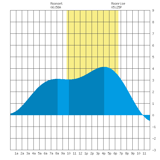 Otkriti Bay tide chart for Wednesday, November 13, 2024