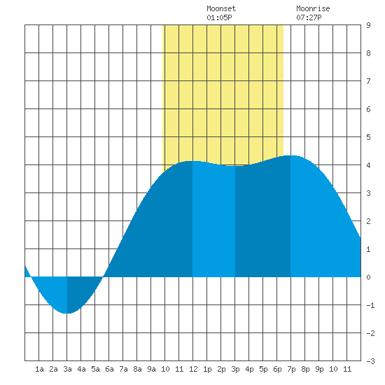Otkriti Bay tide chart for Sunday, November 17, 2024