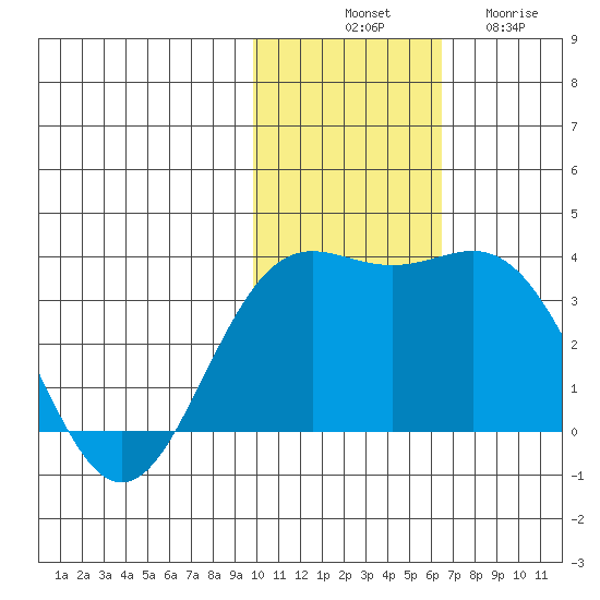 Otkriti Bay tide chart for Monday, November 18, 2024