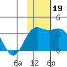 Otkriti Bay tide chart for Tuesday, November 19, 2024