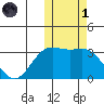 Otkriti Bay tide chart for Friday, November 1, 2024