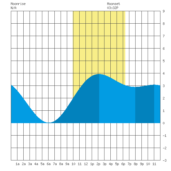 Otkriti Bay tide chart for Thursday, November 21, 2024