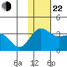Otkriti Bay tide chart for Friday, November 22, 2024