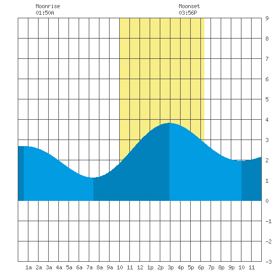 Otkriti Bay tide chart for Saturday, November 23, 2024