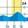 Otkriti Bay tide chart for Sunday, November 24, 2024