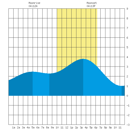 Otkriti Bay tide chart for Monday, November 25, 2024