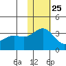 Otkriti Bay tide chart for Monday, November 25, 2024