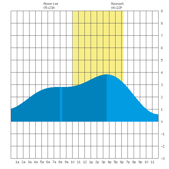 Otkriti Bay tide chart for Tuesday, November 26, 2024