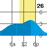 Otkriti Bay tide chart for Tuesday, November 26, 2024