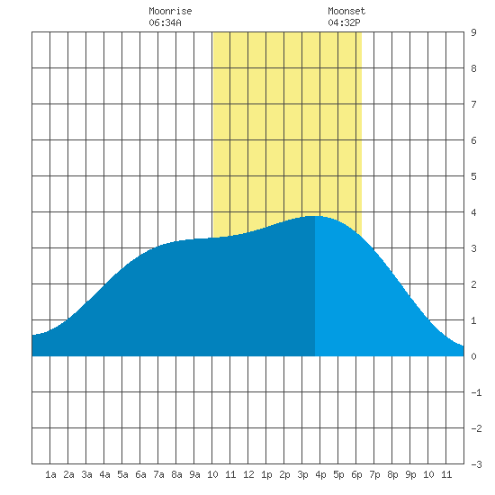 Otkriti Bay tide chart for Wednesday, November 27, 2024