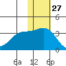 Otkriti Bay tide chart for Wednesday, November 27, 2024