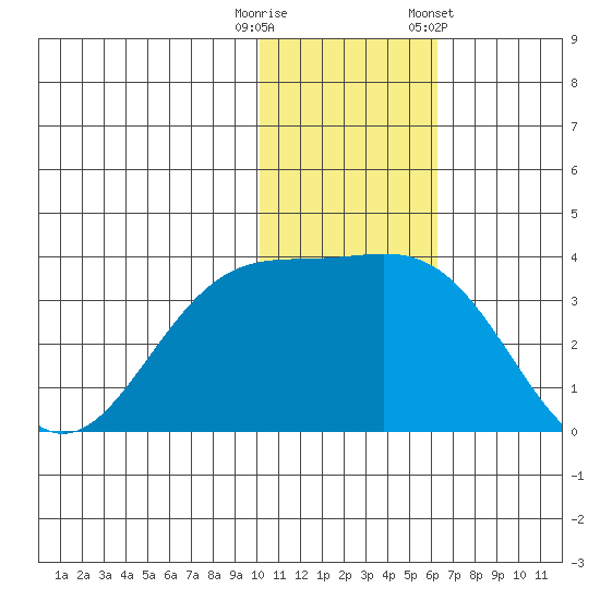 Otkriti Bay tide chart for Friday, November 29, 2024