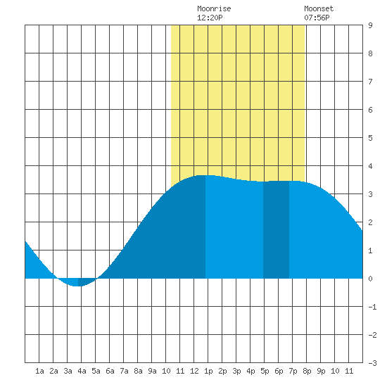 Otkriti Bay tide chart for Saturday, November 2, 2024