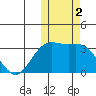 Otkriti Bay tide chart for Saturday, November 2, 2024